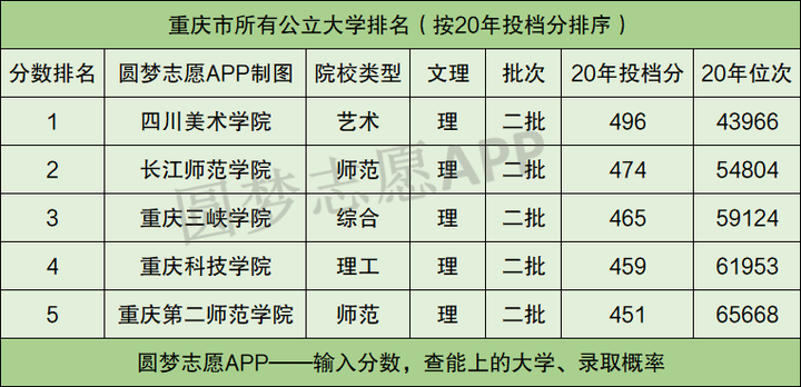重庆公办二本大学排名及分数线理科榜单一览表(2021年