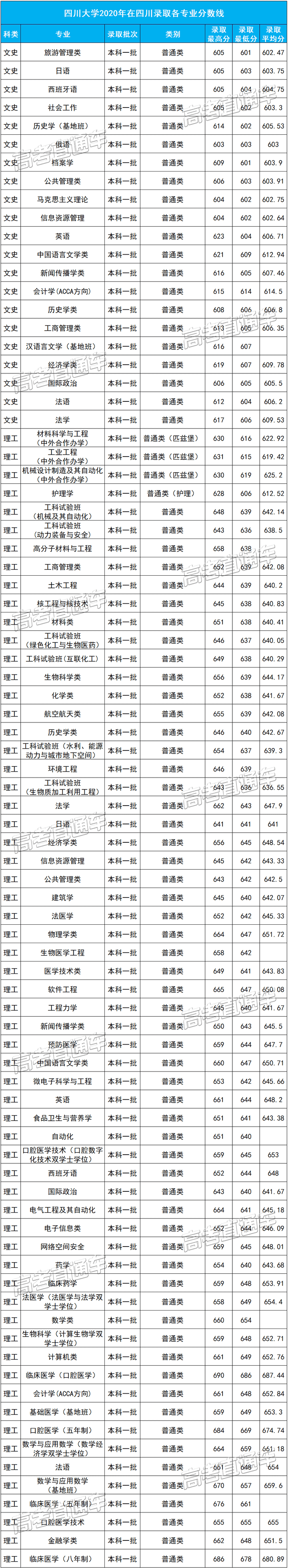 四川大学近日公布了2020年各省专业分数线.
