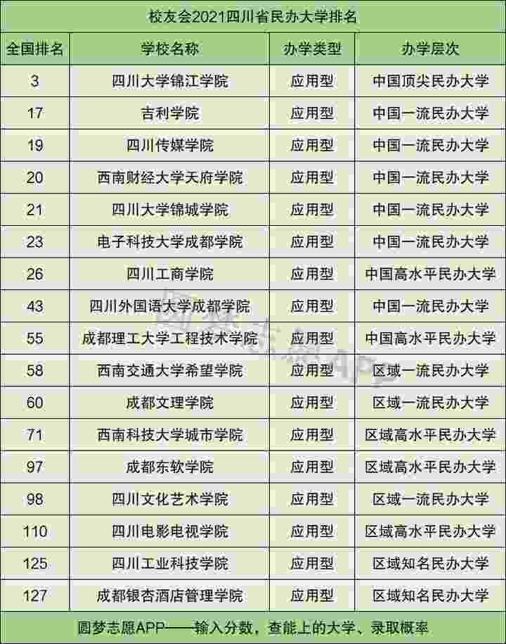 四川各大学排名2021最新排名榜单一览表