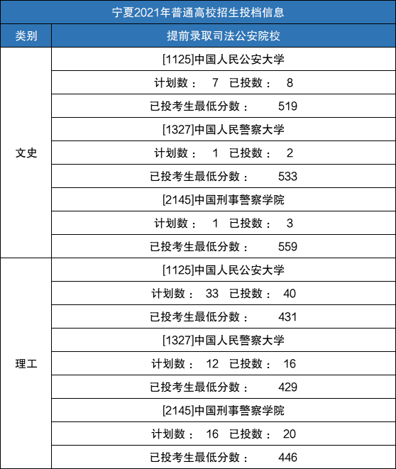 宁夏 宁夏公安院校的数量少,只有3所,分别是中国人民公安大学,中国