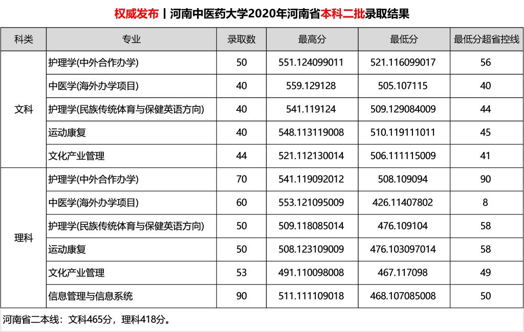 2021河南中医药大学录取分数线一览表（含2019-2020历年）