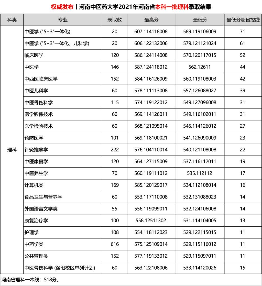 2021河南中医药大学录取分数线一览表（含2019-2020历年）